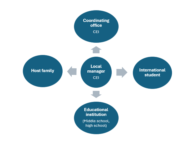 Capture Organigramme